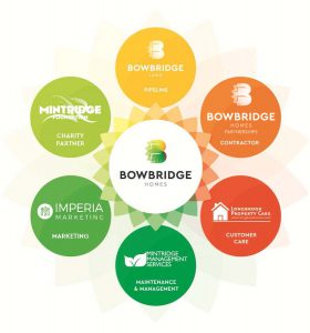Bowbridge Group Parthnerships graphic