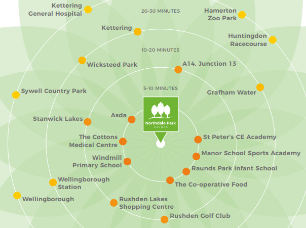 A diagram showing the distance from the new homes at Northdale Park in Raunds to various locations; Grafham Water, Wellingborough, Kettering, shops, schools and other amenities.