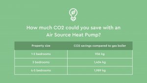 A graph to show how much carbon emissions a homeowner could save with an air source heat pump